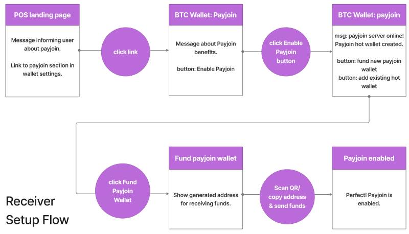 payjoin receiver flow